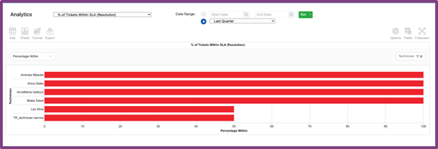 SLA Bar Chart.png