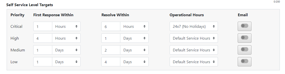SLA target priority settings